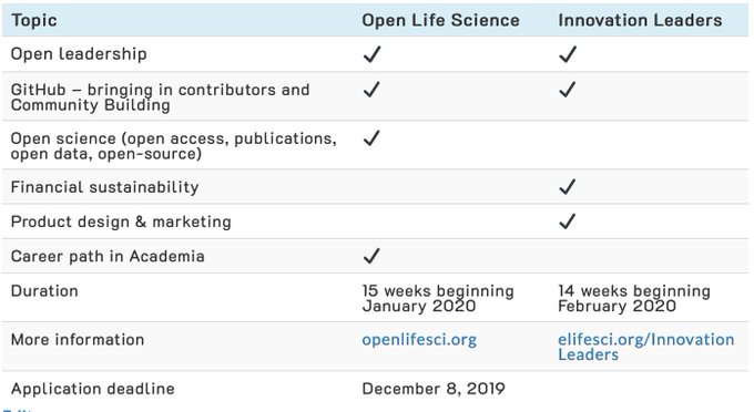 Curious what the difference is between Open Life Science and eLife Innovation leaders?