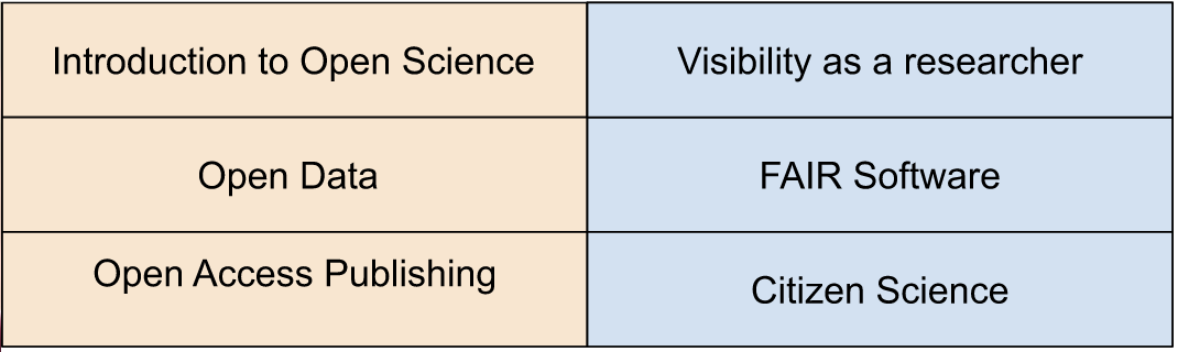 titles of the six modules contained in the course: Introduction to Open Science, Open Data, Open Access Publishing, Visibility as a Researcher, FAIR Software, and Citizen Science